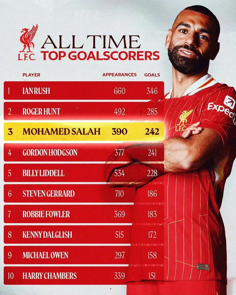 萨拉赫达成利物浦生涯250球里程碑，成队史第三人