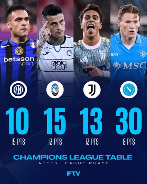 那不勒斯欧冠排名第30位，为意甲唯一欧冠出局的球队