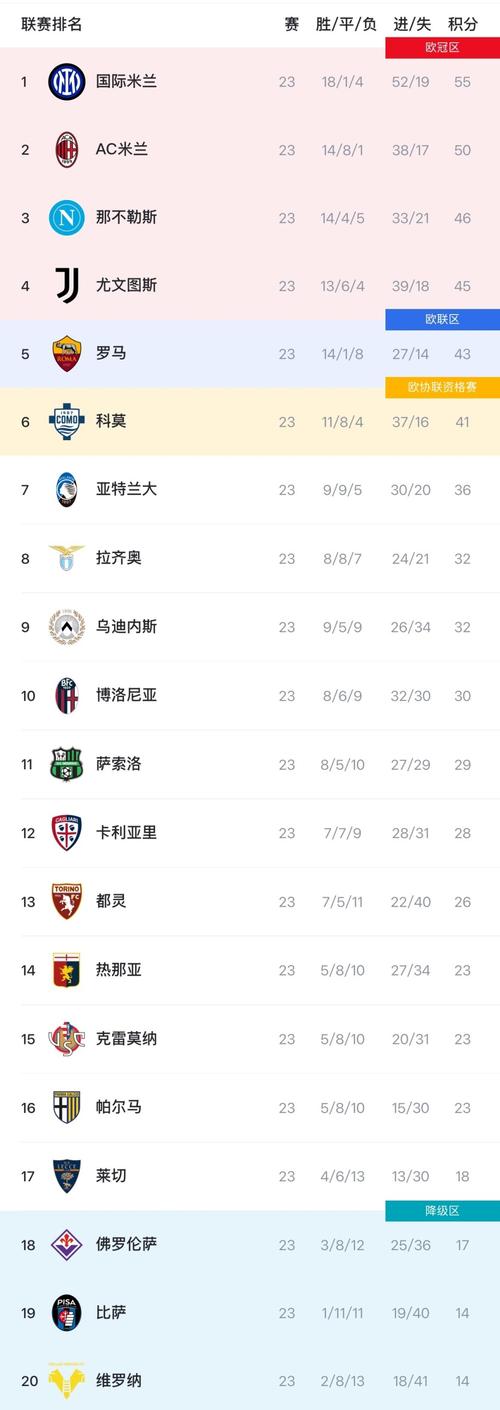 意甲积分榜：国米5分领跑，米兰47分第2，罗马那不勒斯同第3