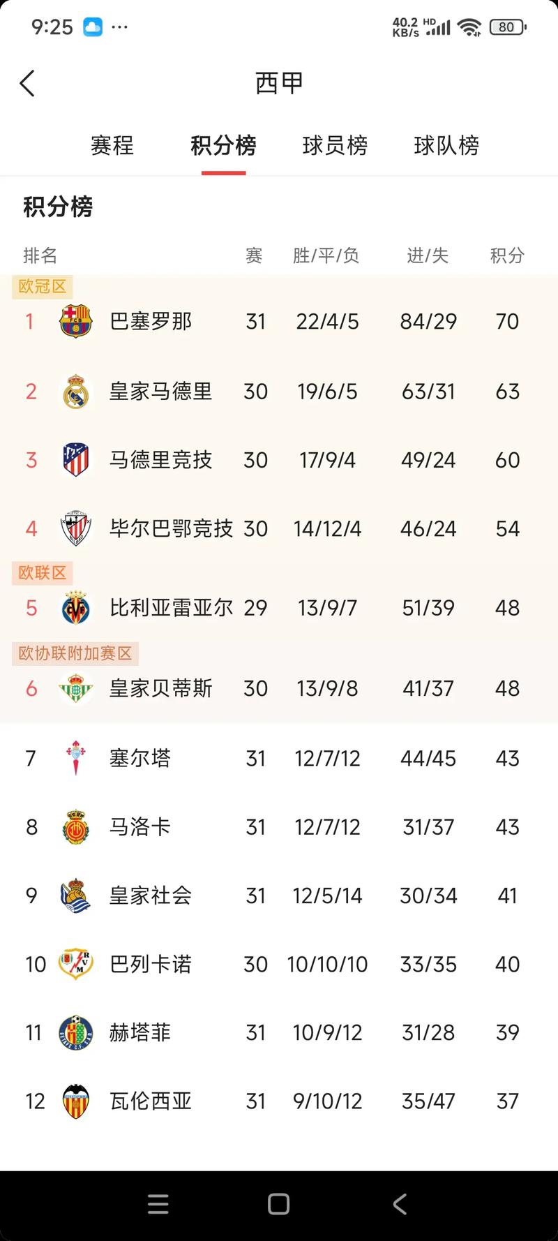 双雄争冠！西甲积分榜：巴萨1分优势领先皇马，马竞稳居第三